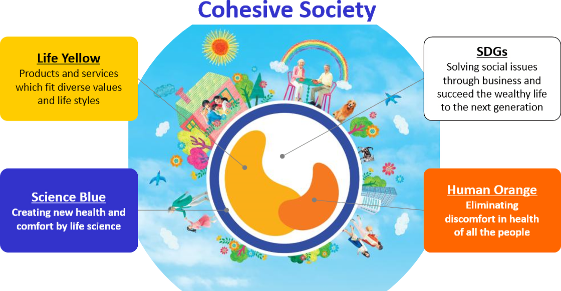 Cohesive Society / Life Yellow Products and services which fit diverse values and life styles / Science Blue Creating new health and comfort by life science / SDGs Solving social issues through business and succeed the wealthy life to the next generation / Human Orange Eliminating discomfort in health of all the people